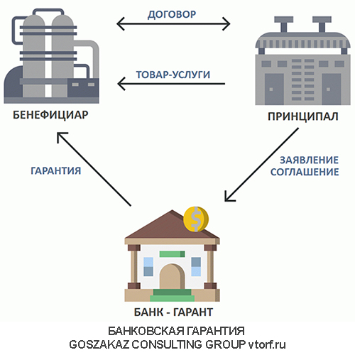 Использование банковской гарантии от GosZakaz CG в Новокуйбышевске